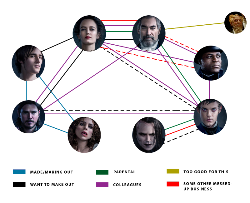 Illustration for article titled A Handy Chart Showing Every Tawdry Encounter Ever On Penny Dreadful